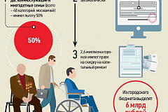 Москвичам рассчитают льготы с учетом взносов на капремонт
