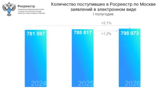 Почти 800 тысяч онлайн-заявлений поступило в московский Росреестр с начала года