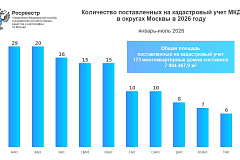 Почти 30 столичных МКД оформлено Росреестром в июле